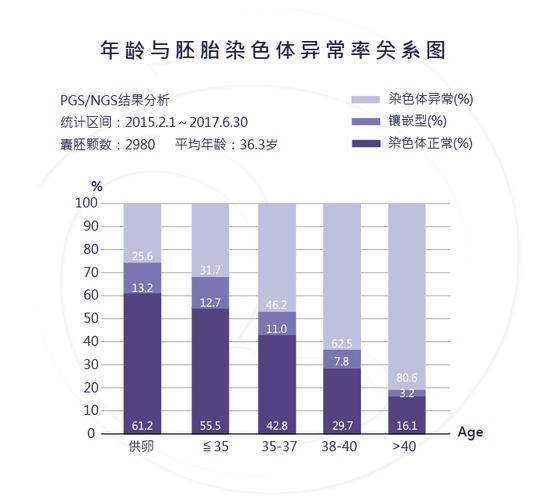 大龄接受供卵成功率-大龄接受供卵成功率解析及影响因素